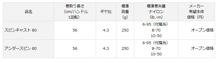 ダイワ Daiwa 14 スピンキャスト80 アンダースピン80 みき釣具店