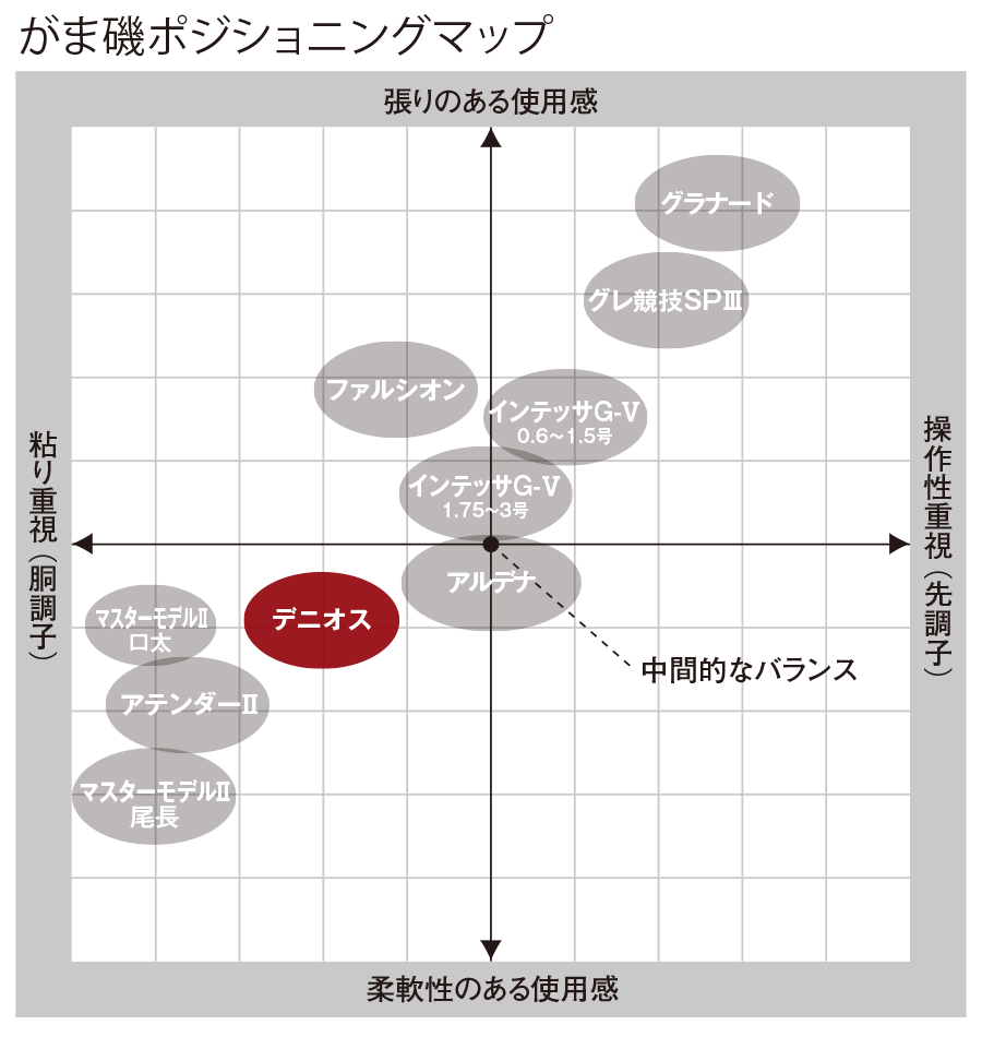 販売促進物 がまかつ デニオス 1.25号5M - フィッシング