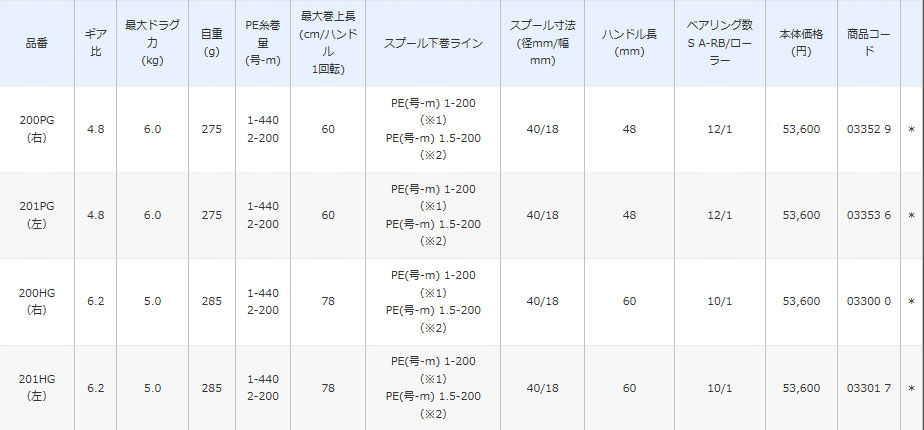 画像: シマノ　（SHIMANO）　【30%OFF・送料無料】　即納！　14　オシア コンクエスト 201HG（左）