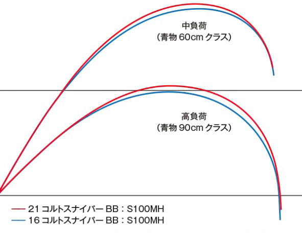 画像: シマノ　（SHIMANO）　【30%OFF・大型商品】　即納！　21 コルトスナイパー　BB　S106MH（301765）　