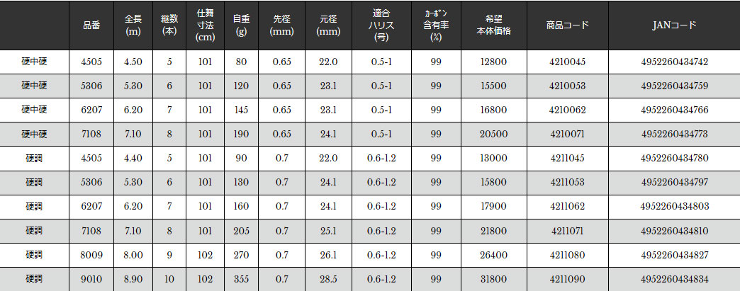 画像: 宇崎日新　（NISSIN)　【30%OFF】　即納！　ファインモード 波止メバル　硬調53・硬調62・硬調71・硬硬調53・硬硬調62・硬硬調72・硬硬調81